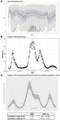 COVID-19 hospitalizations and patients' age at admission: The neglected importance of data variability for containment policies